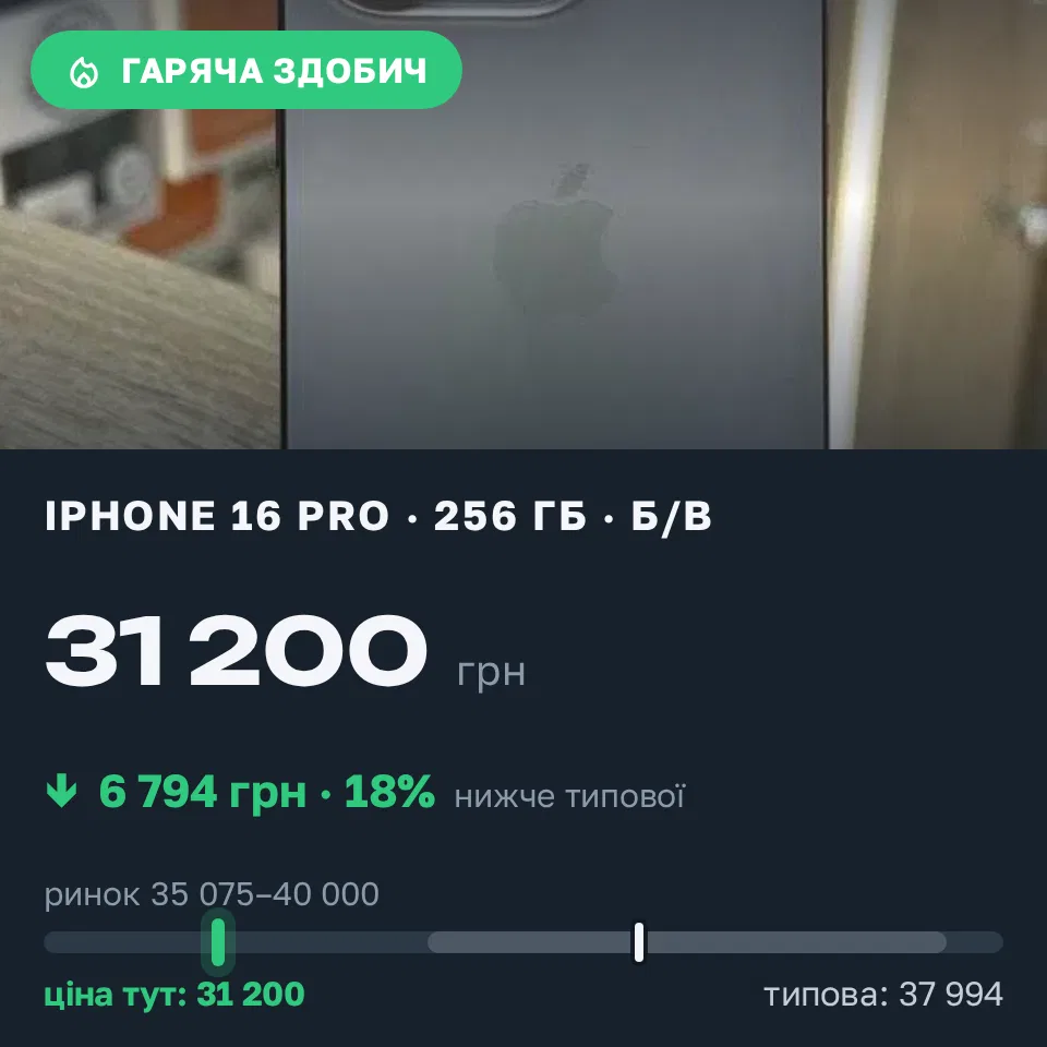 Знахідка Trofey: iPhone 16 Pro 256 ГБ б/у за 31 200 грн — на 6 794 грн (−18%) нижче ринку. Борщів, 15.09 12:30.