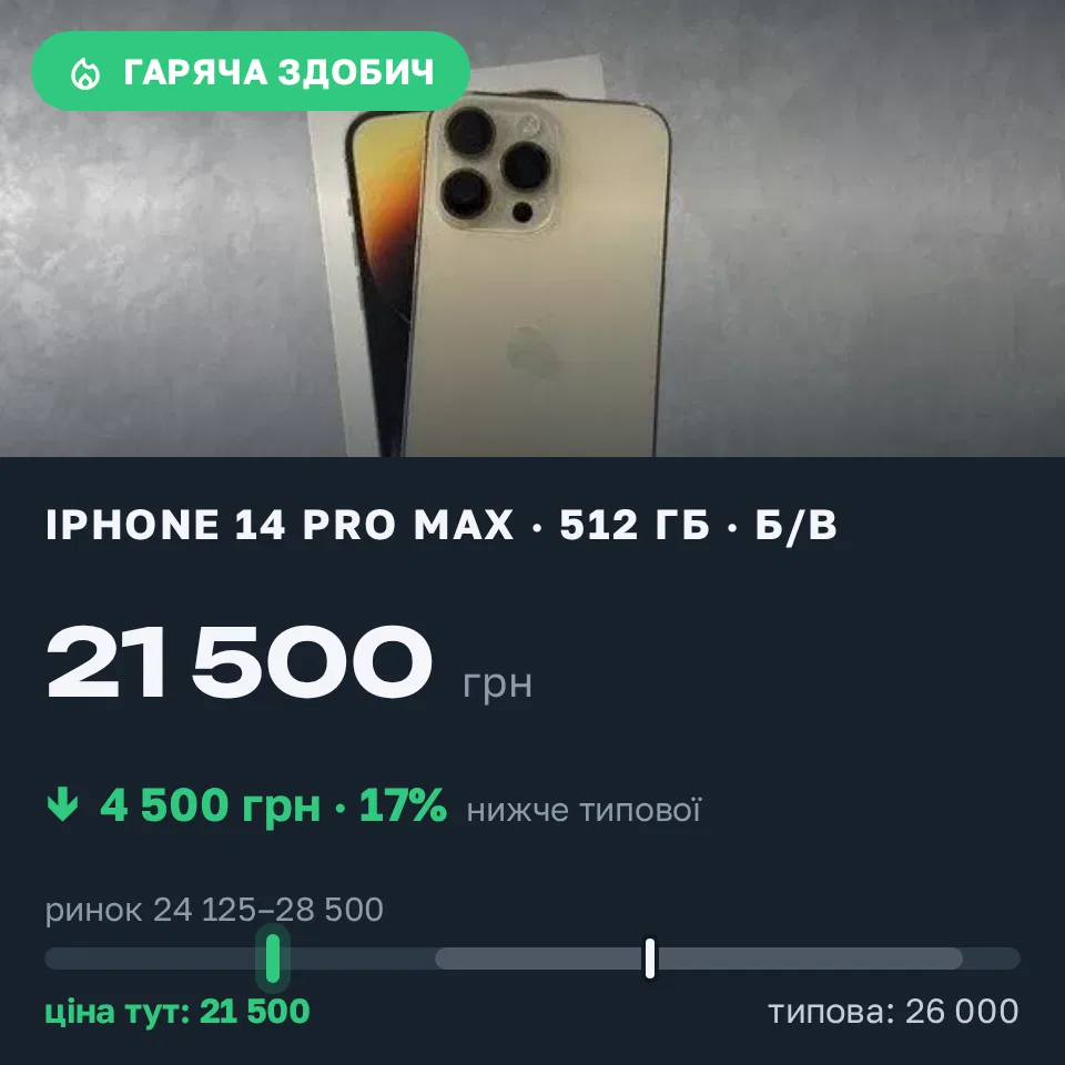 Знахідка Trofey: iPhone 14 Pro Max 512 ГБ б/у за 21 500 грн — на 4 500 грн (−17%) нижче ринку. Царичанка, 15.09 12:32.