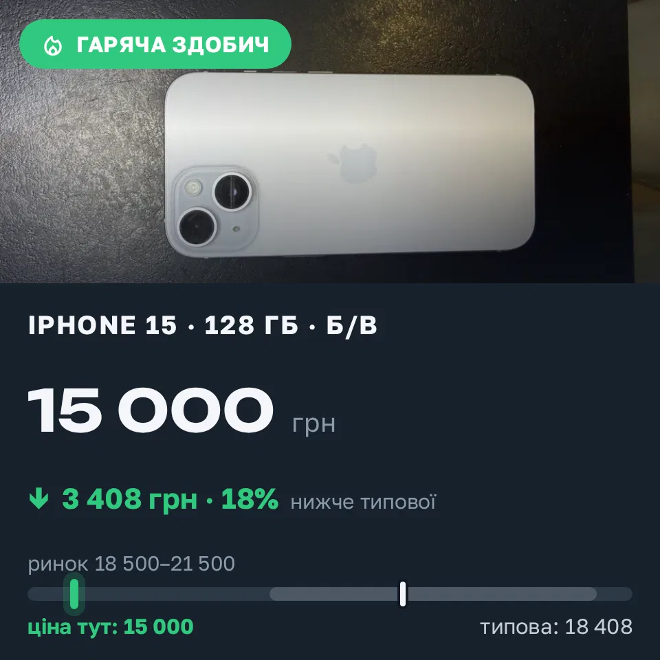 Знахідка Trofey: iPhone 15 128 ГБ б/у за 15 000 грн — на 5 000 грн (−19%) нижче ринку. Київ, 15.09 12:35.