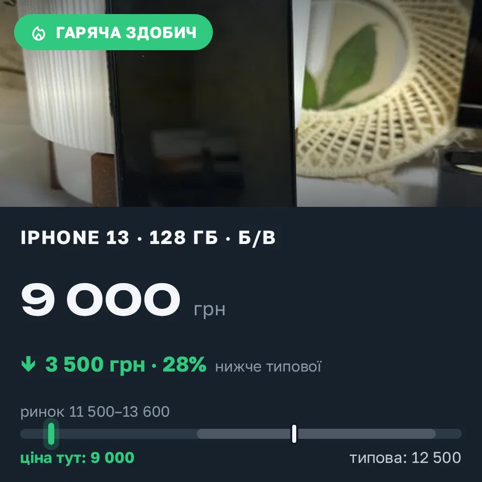Знахідка Trofey: iPhone 13 128 ГБ б/у за 9 000 грн — на 3 500 грн (−28%) нижче ринку. Хмельницький, 15.09 12:37.