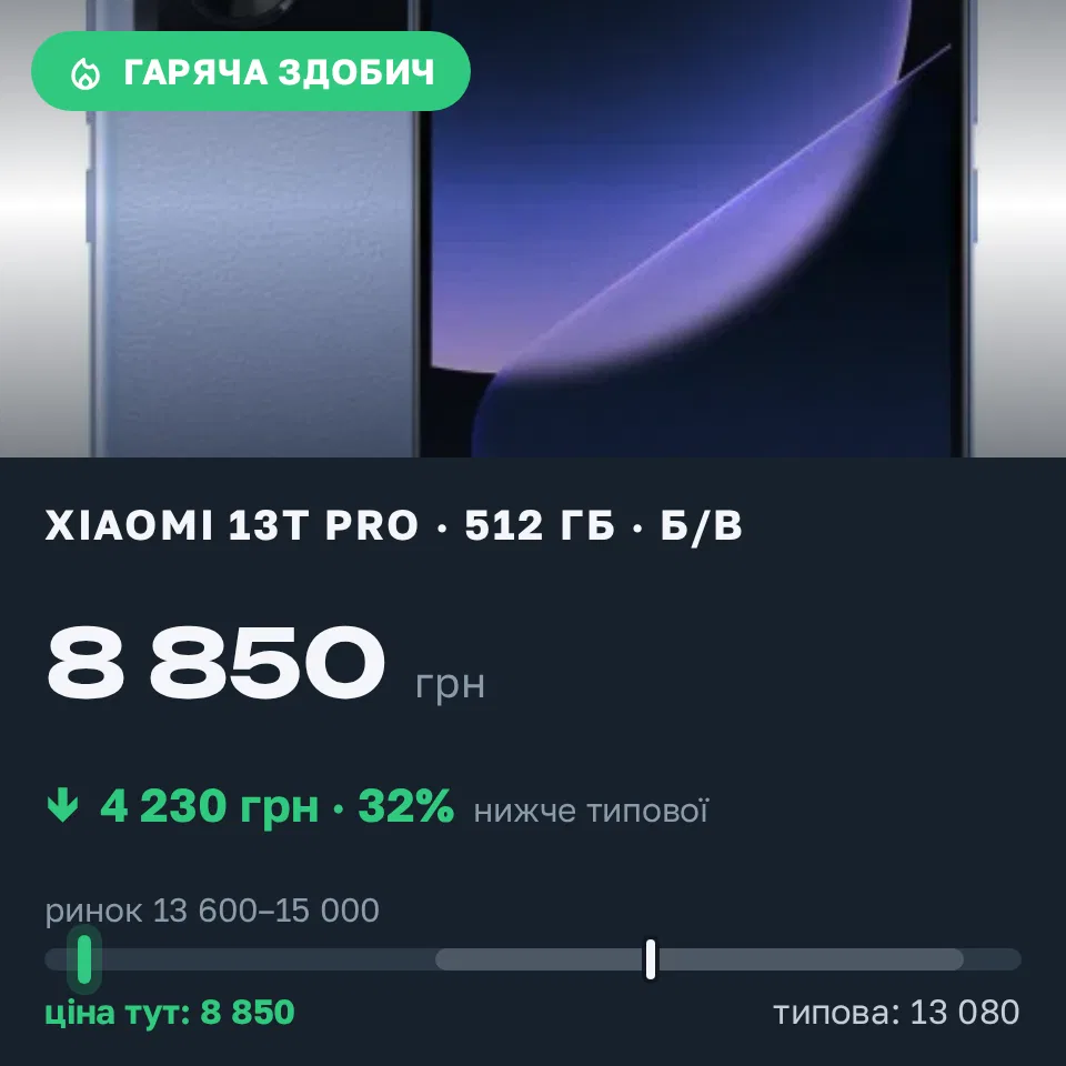 Знахідка Trofey: Xiaomi 13T Pro 512 ГБ б/у за 8 850 грн — на 6 150 грн (−32%) нижче ринку. Запоріжжя, 15.09 12:37.