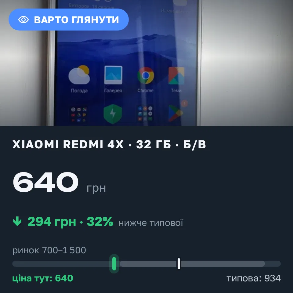 Знахідка Trofey: Redmi 4x 32 ГБ б/у за 640 грн — на 360 грн (−32%) нижче ринку. Львів, 15.09 12:39.