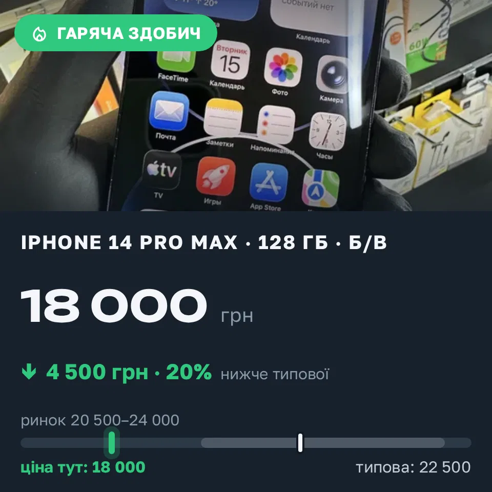 Знахідка Trofey: iPhone 14 Pro Max 128 ГБ б/у за 18 000 грн — на 4 500 грн (−20%) нижче ринку. Одеса, 15.09 12:39.