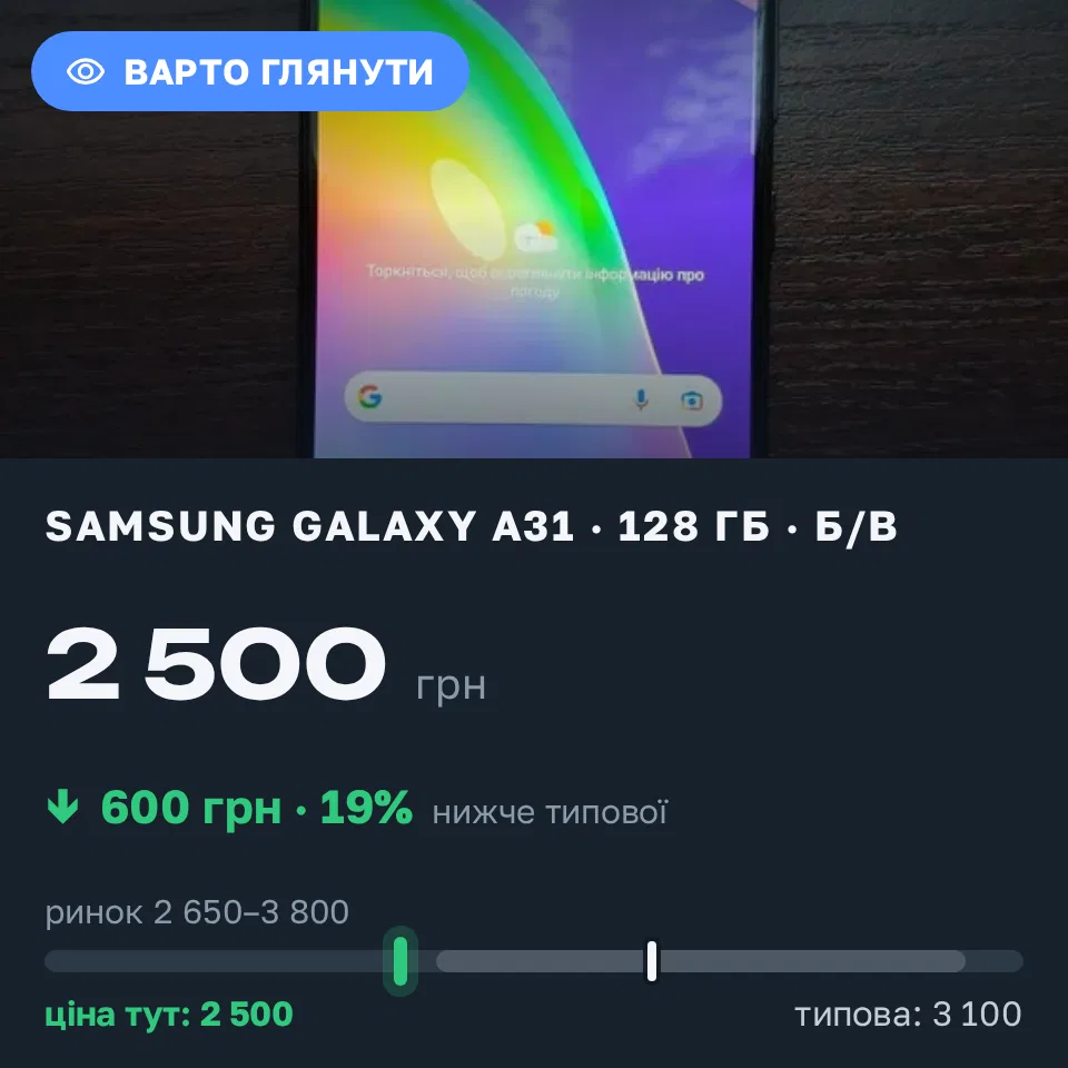 Знахідка Trofey: Galaxy A31 128 ГБ б/у за 2 500 грн — на 600 грн (−19%) нижче ринку. Знам'янка, 15.09 12:50.