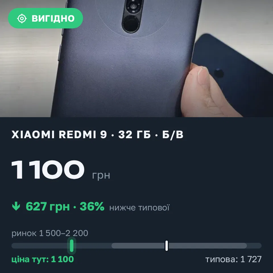 Знахідка Trofey: Redmi 9 32 ГБ б/у за 1 100 грн — на 750 грн (−36%) нижче ринку. Одеса, 15.09 12:49.