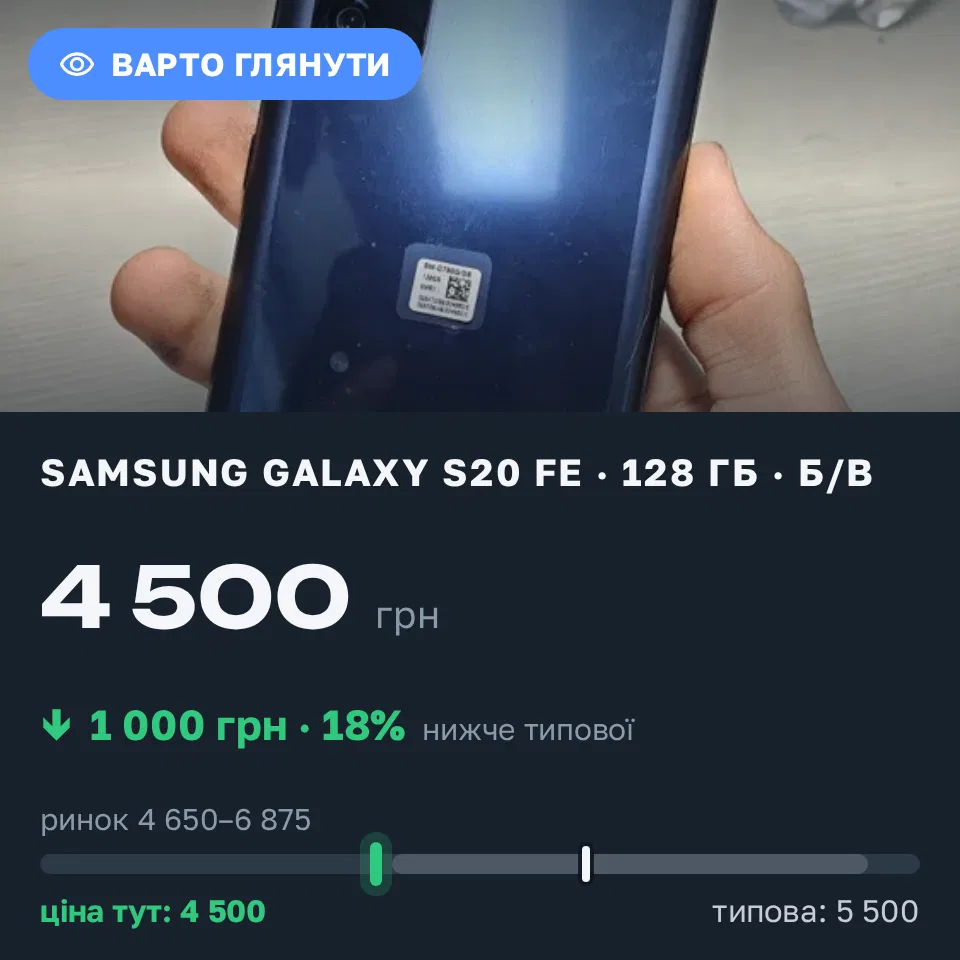 Знахідка Trofey: Galaxy S20 FE 128 ГБ б/у за 4 500 грн — на 1 000 грн (−18%) нижче ринку. Одеса, 15.09 12:49.