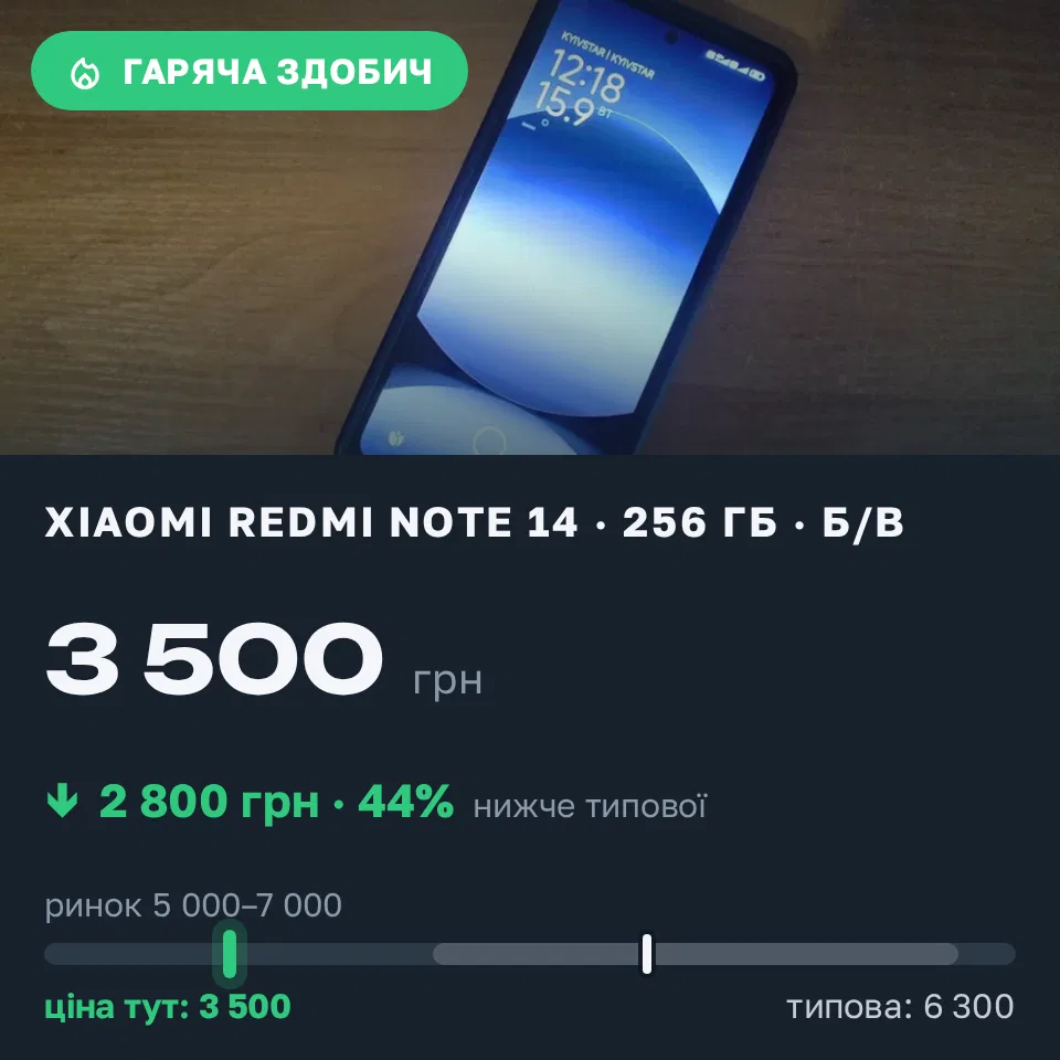Знахідка Trofey: Redmi Note 14 256 ГБ б/у за 3 500 грн — на 2 800 грн (−44%) нижче ринку. Люботин, 15.09 12:54.