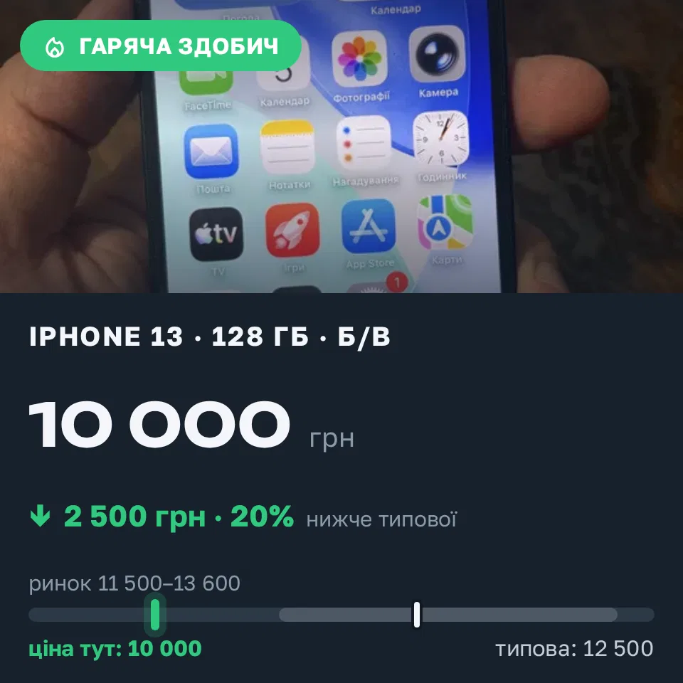 Знахідка Trofey: iPhone 13 128 ГБ б/у за 10 000 грн — на 2 500 грн (−20%) нижче ринку. Ізяслав, 15.09 12:56.