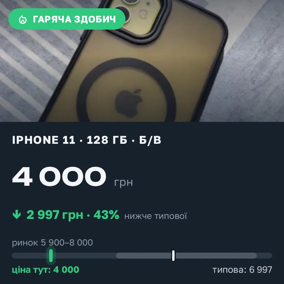 Знахідка Trofey: iPhone 11 128 ГБ б/у за 4 000 грн — на 2 997 грн (−43%) нижче ринку. Трепівка, 15.09 13:07.