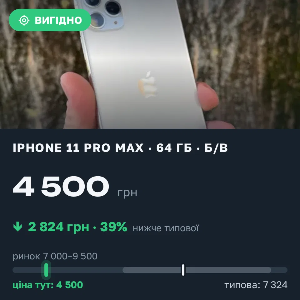 Знахідка Trofey: iPhone 11 Pro Max 64 ГБ б/у за 4 500 грн — на 4 000 грн (−39%) нижче ринку. Київ, 15.09 13:07.