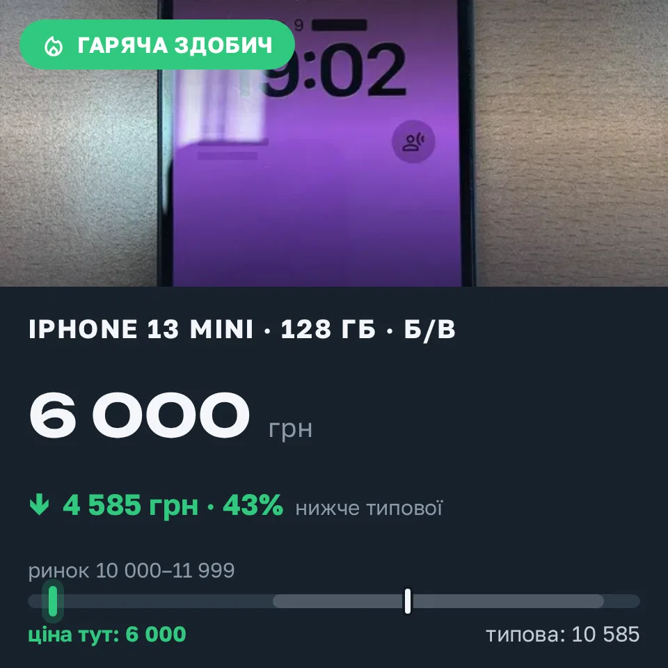 Знахідка Trofey: iPhone 13 mini 128 ГБ б/у за 6 000 грн — на 5 500 грн (−43%) нижче ринку. Київ, 15.09 13:10.