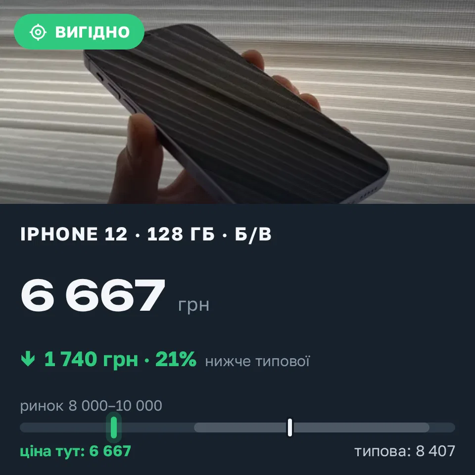 Знахідка Trofey: iPhone 12 128 ГБ б/у за 6 667 грн — на 2 333 грн (−21%) нижче ринку. Київ, 15.09 13:14.