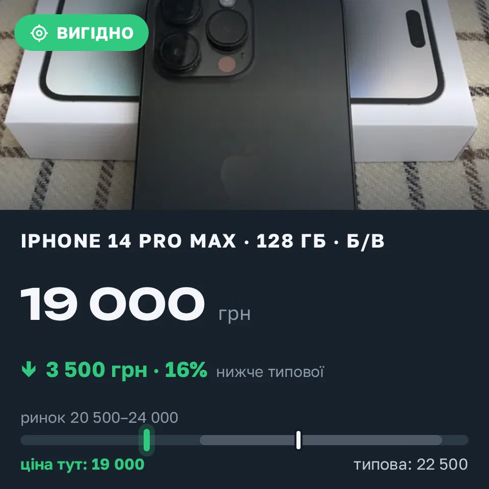 Знахідка Trofey: iPhone 14 Pro Max 128 ГБ б/у за 19 000 грн — на 3 500 грн (−16%) нижче ринку. Київ, 15.09 13:16.