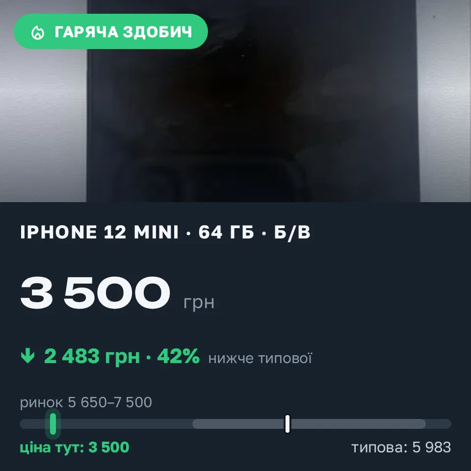 Знахідка Trofey: iPhone 12 mini 64 ГБ б/у за 3 500 грн — на 3 000 грн (−42%) нижче ринку. Вишгород, 15.09 13:19.