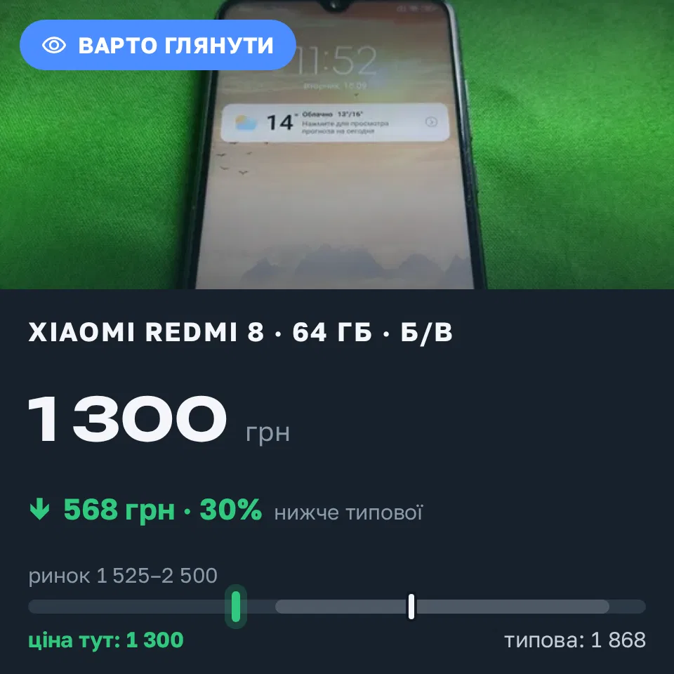 Знахідка Trofey: Redmi 8 64 ГБ б/у за 1 300 грн — на 700 грн (−30%) нижче ринку. Дніпро, 15.09 13:19.