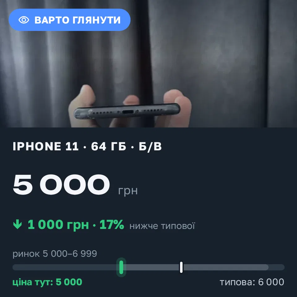 Знахідка Trofey: iPhone 11 64 ГБ б/у за 5 000 грн — на 1 000 грн (−17%) нижче ринку. Любашівка, 15.09 13:34.