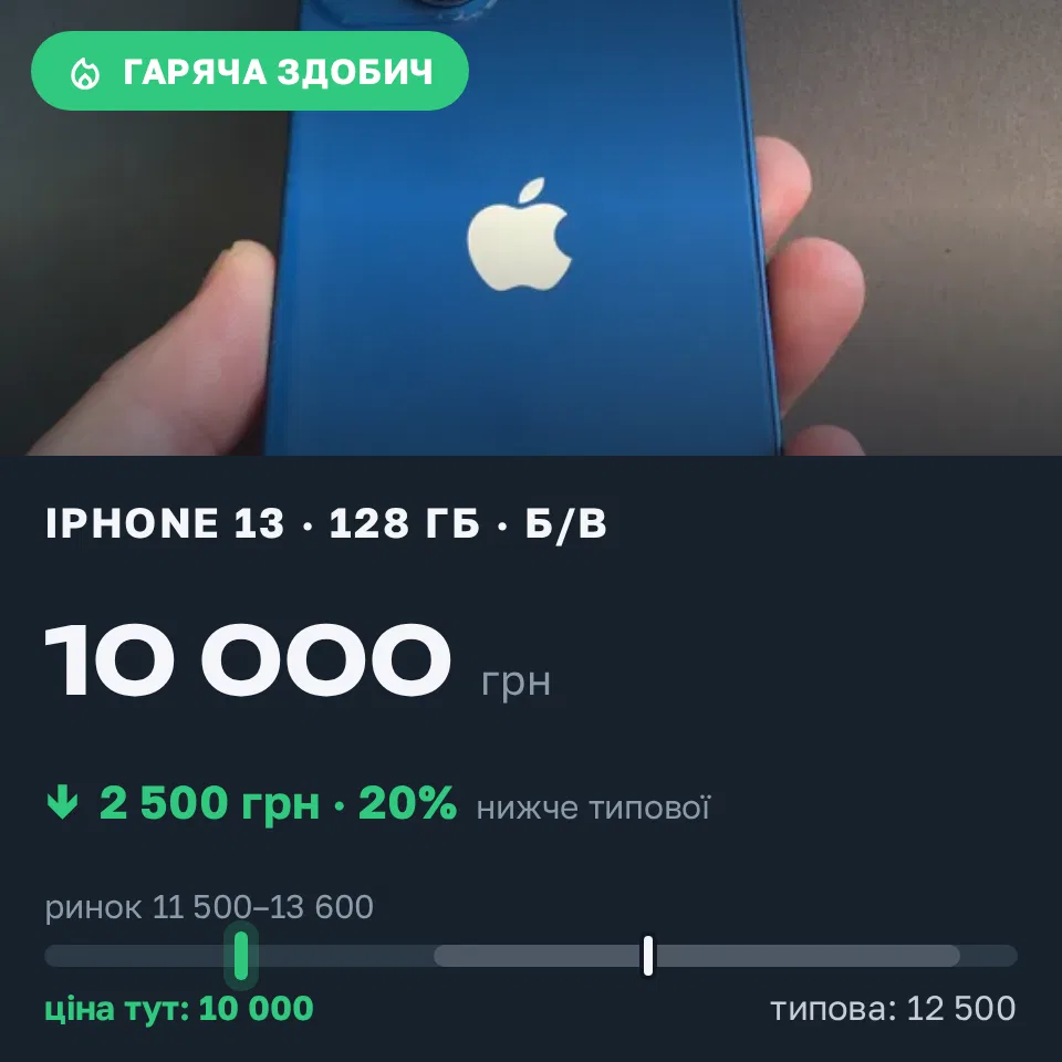 Знахідка Trofey: iPhone 13 128 ГБ б/у за 10 000 грн — на 2 500 грн (−20%) нижче ринку. Одеса, 15.09 13:34.