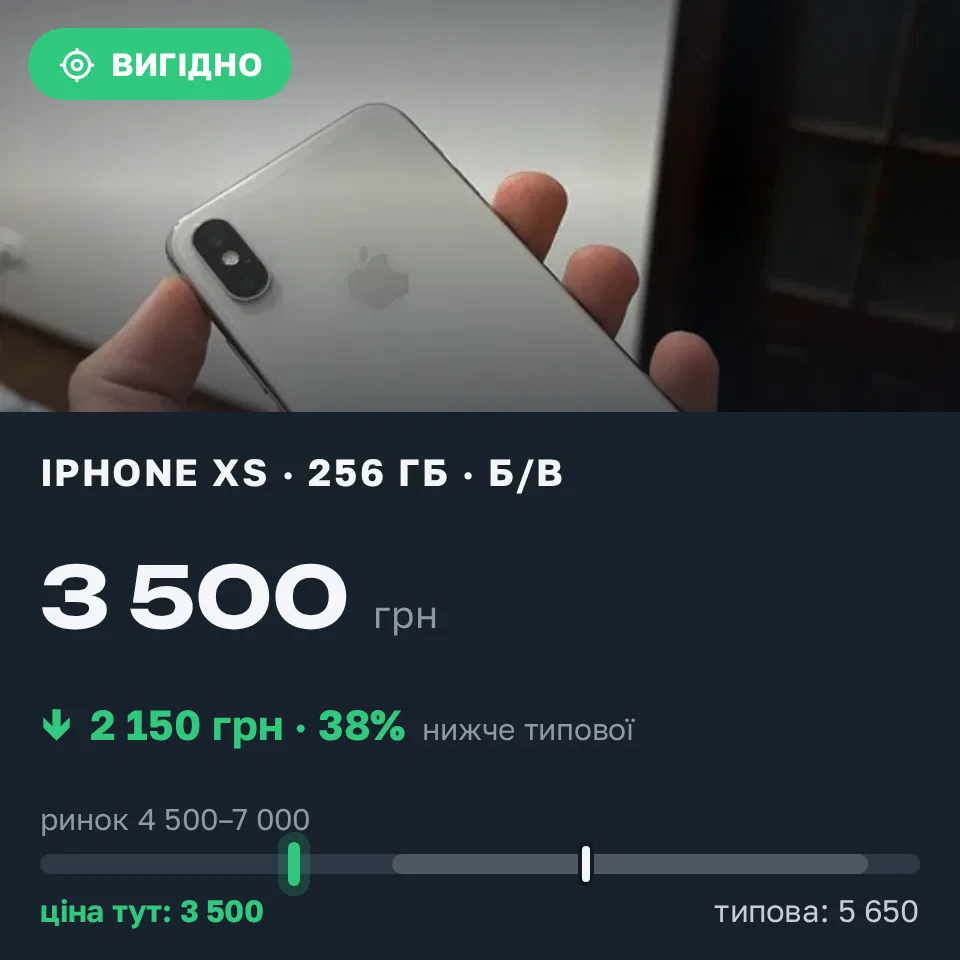 Знахідка Trofey: iPhone XS 256 ГБ б/у за 3 500 грн — на 2 150 грн (−38%) нижче ринку. Любашівка, 15.09 13:36.