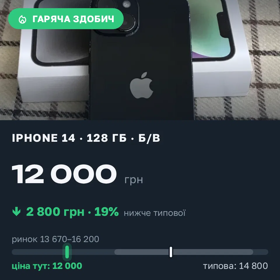 Знахідка Trofey: iPhone 14 128 ГБ б/у за 12 000 грн — на 2 800 грн (−19%) нижче ринку. Київ, 15.09 13:40.
