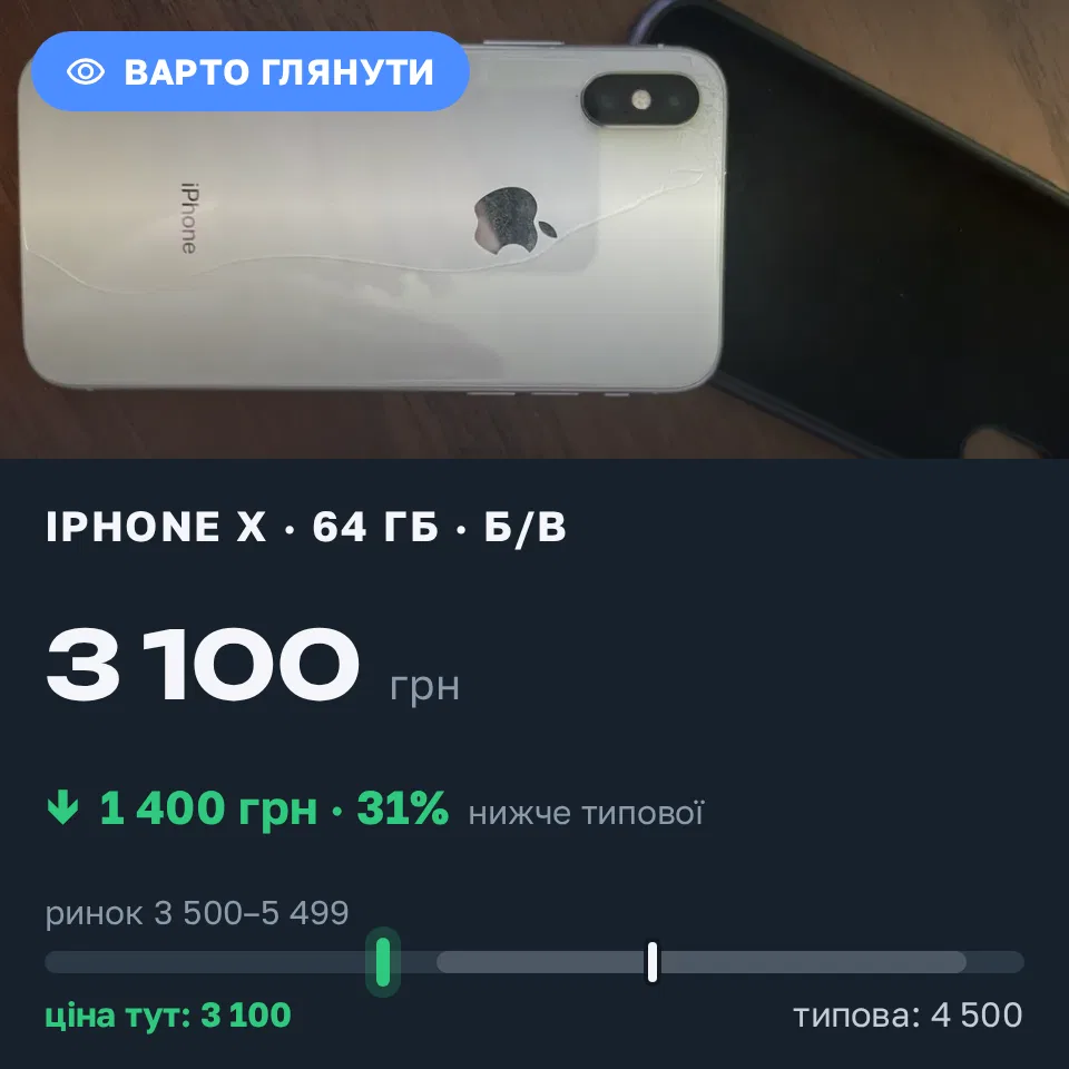 Знахідка Trofey: iPhone X 64 ГБ б/у за 3 100 грн — на 1 400 грн (−31%) нижче ринку. Київ, 15.09 13:45.