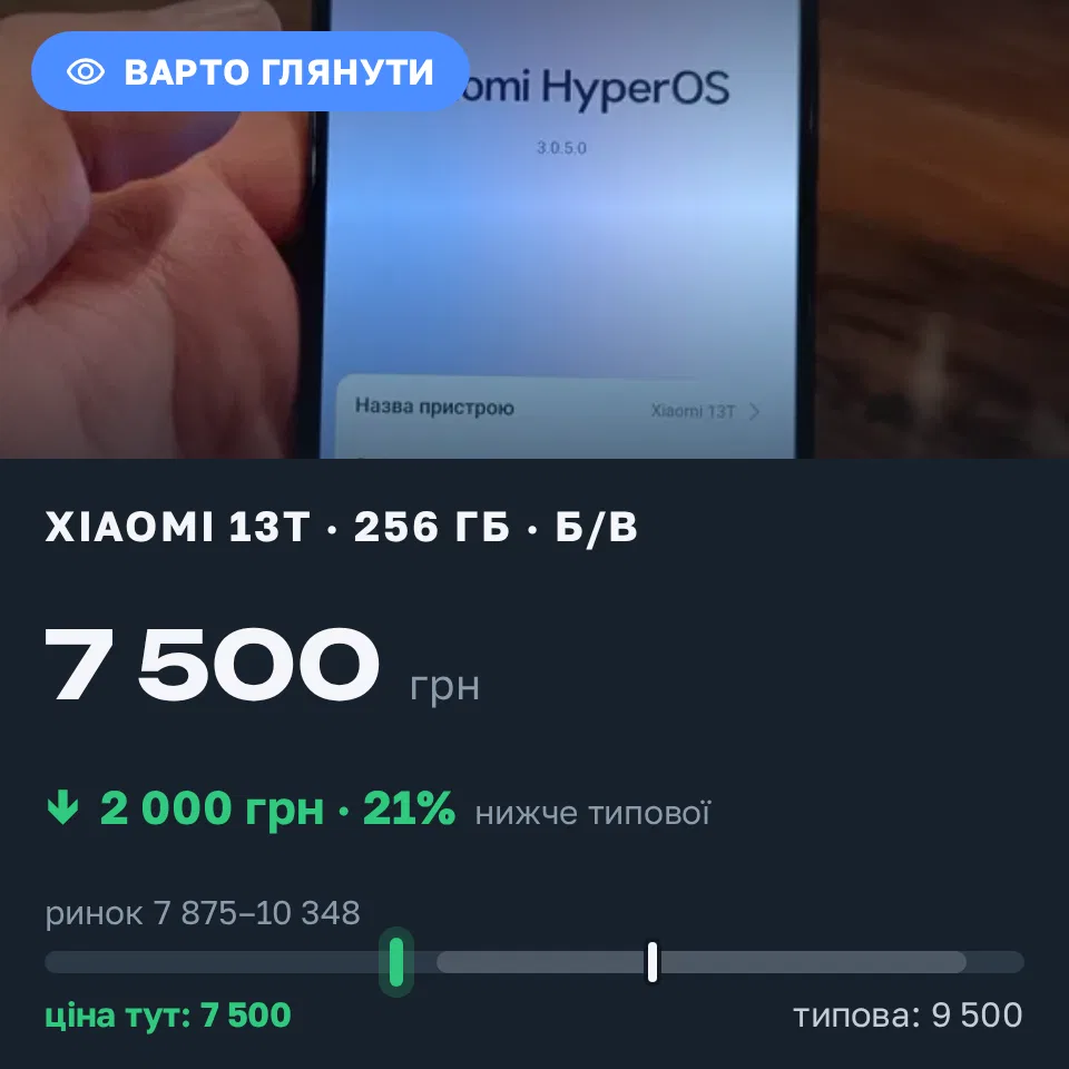 Знахідка Trofey: Xiaomi 13T 256 ГБ б/у за 7 500 грн — на 2 000 грн (−21%) нижче ринку. Харків, 15.09 13:45.