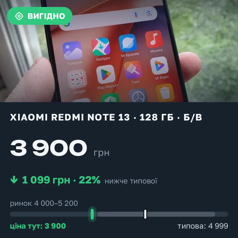 Знахідка Trofey: Redmi Note 13 128 ГБ б/у за 3 900 грн — на 1 099 грн (−22%) нижче ринку. Єлизаветівка, 15.09 13:51.