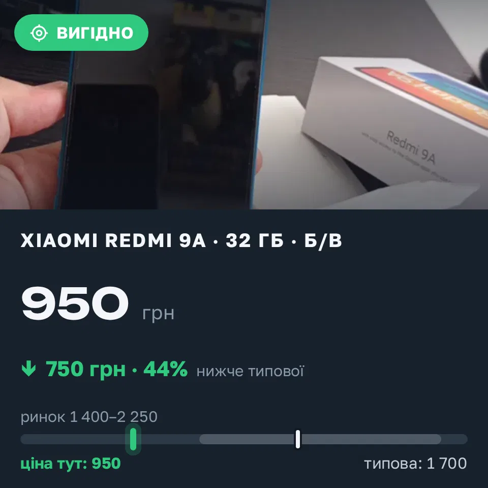 Знахідка Trofey: Redmi 9a 32 ГБ б/у за 950 грн — на 750 грн (−44%) нижче ринку. Луцьк, 15.09 13:57.