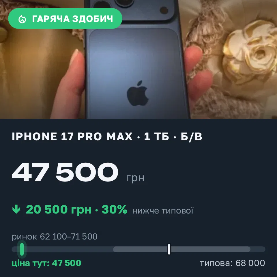 Знахідка Trofey: iPhone 17 Pro Max 1 ТБ б/у за 47 500 грн — на 20 500 грн (−30%) нижче ринку. Нова Водолага, 15.09 13:59.