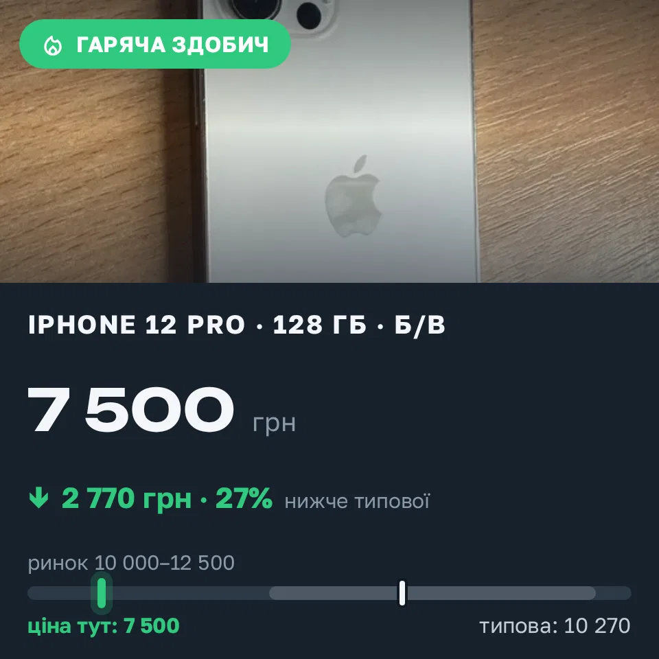 Знахідка Trofey: iPhone 12 Pro 128 ГБ б/у за 7 500 грн — на 3 500 грн (−27%) нижче ринку. Харків, 15.09 14:03.