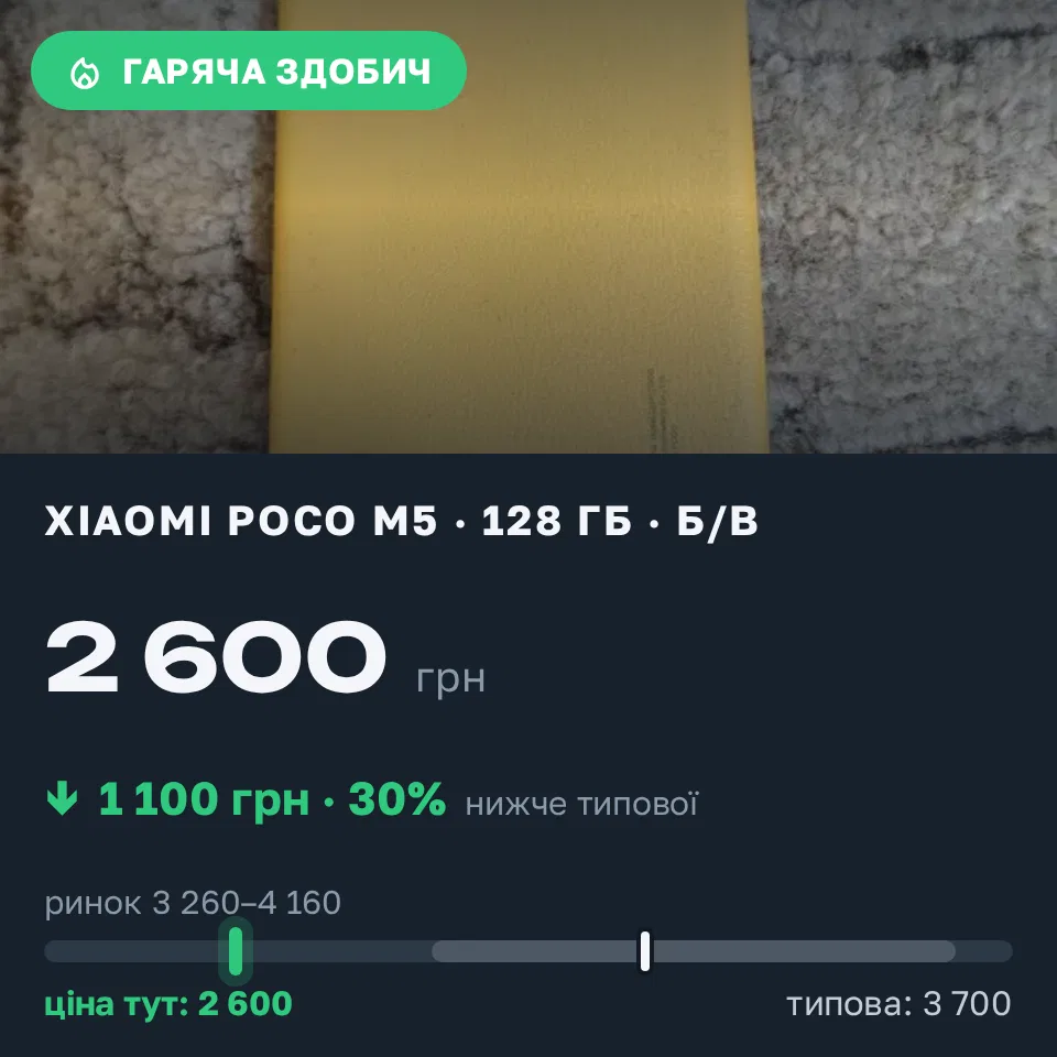 Знахідка Trofey: Poco M5 128 ГБ б/у за 2 600 грн — на 1 100 грн (−30%) нижче ринку. Полтава, 15.09 14:03.
