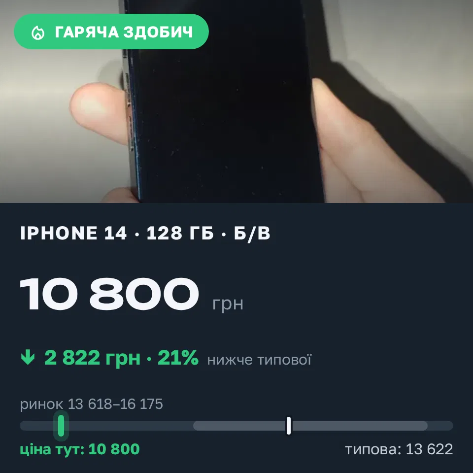 Знахідка Trofey: iPhone 14 128 ГБ б/у за 10 800 грн — на 4 000 грн (−21%) нижче ринку. Дергачі, 15.09 14:03.