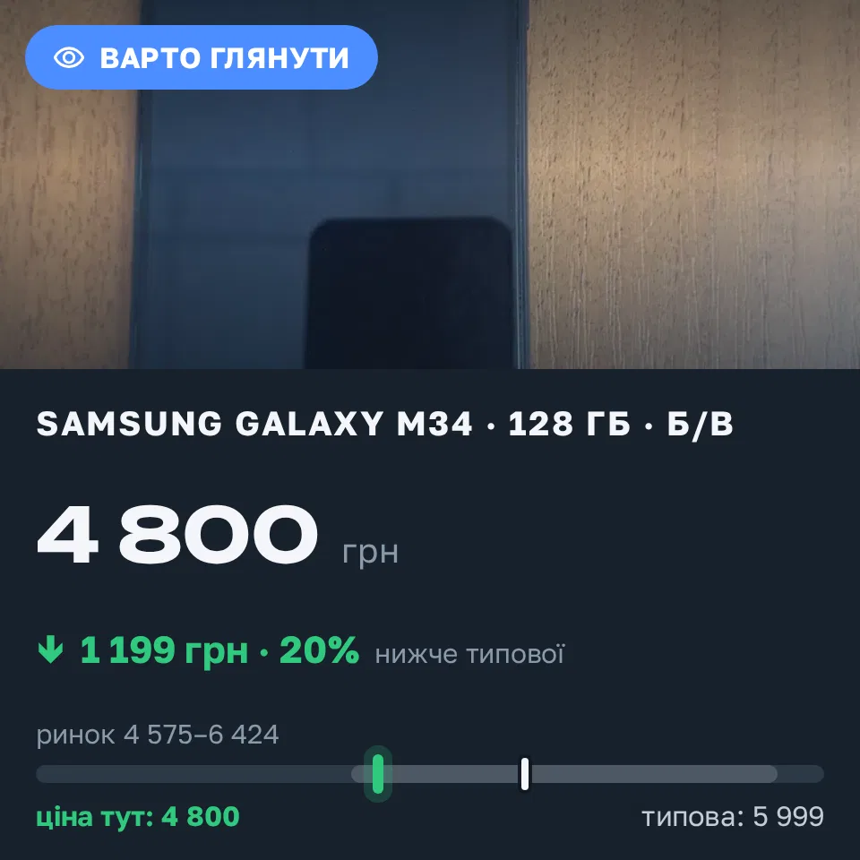 Знахідка Trofey: Galaxy M34 128 ГБ б/у за 4 800 грн — на 1 199 грн (−20%) нижче ринку. Харків, 15.09 14:13.
