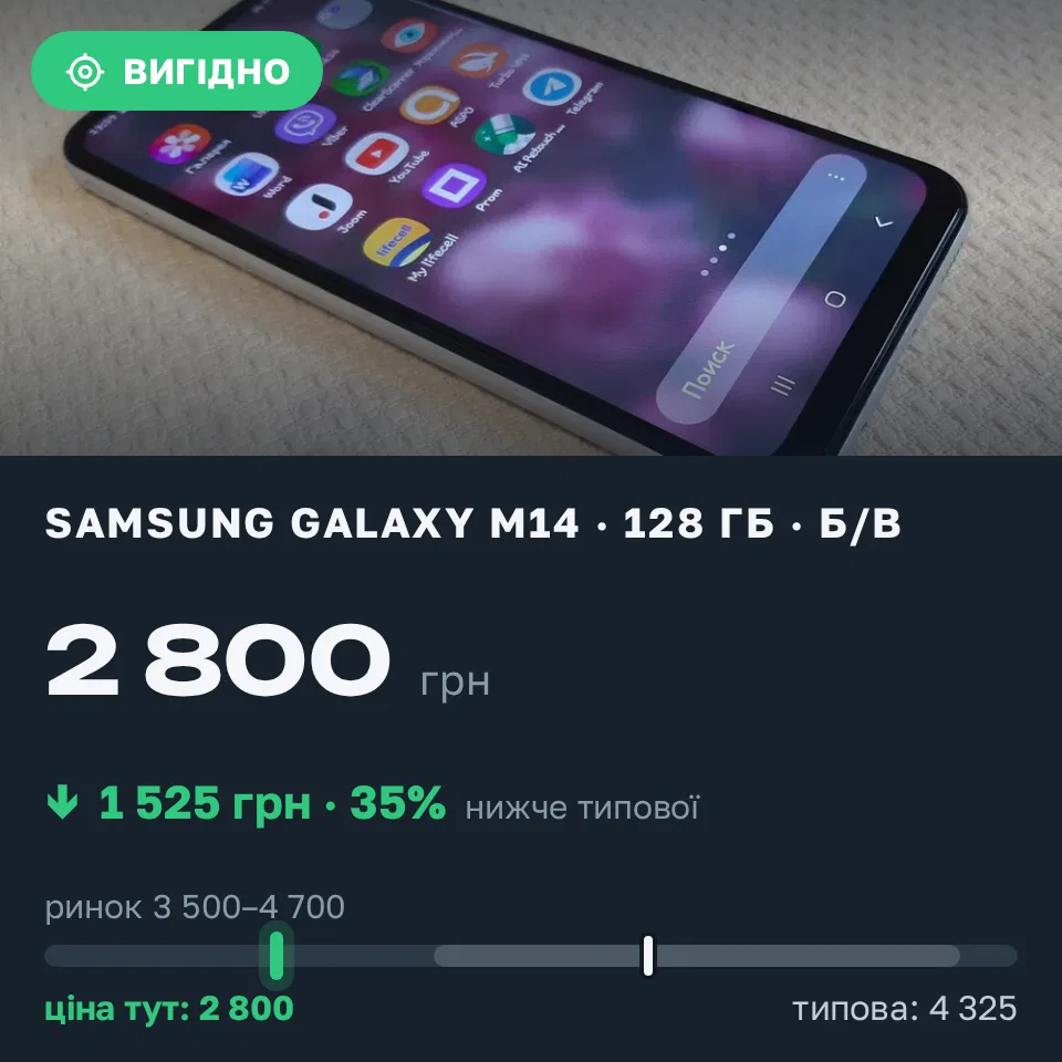 Знахідка Trofey: Galaxy M14 128 ГБ б/у за 2 800 грн — на 1 525 грн (−35%) нижче ринку. Дніпро, 15.09 14:20.