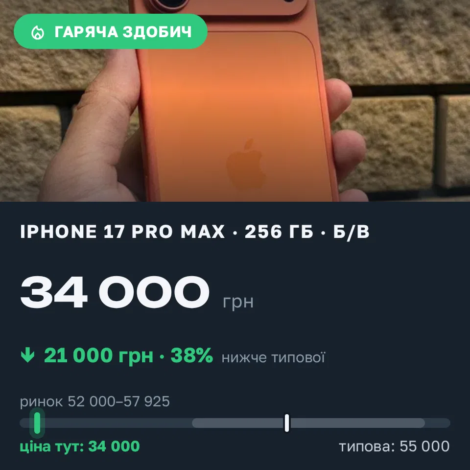 Знахідка Trofey: iPhone 17 Pro Max 256 ГБ б/у за 34 000 грн — на 21 000 грн (−38%) нижче ринку. Ізюм, 15.09 14:22.