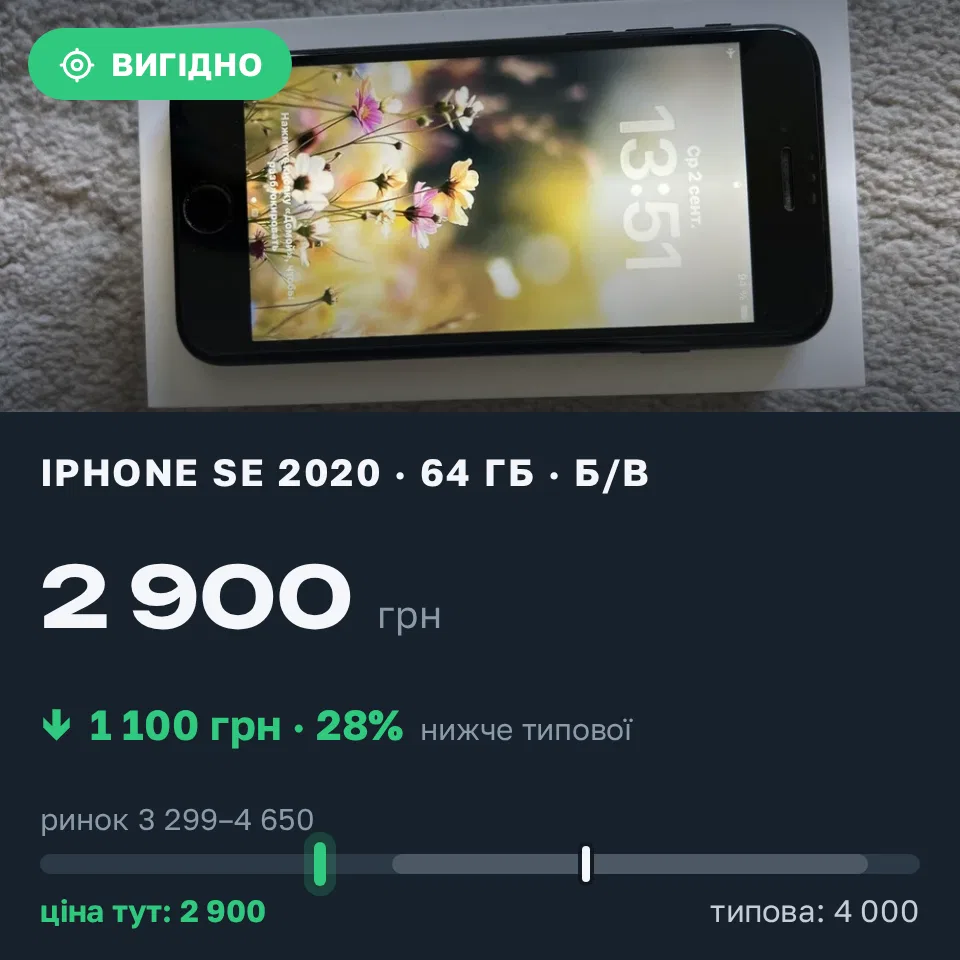 Знахідка Trofey: iPhone SE 2020 64 ГБ б/у за 2 900 грн — на 1 100 грн (−28%) нижче ринку. Київ, 15.09 14:26.