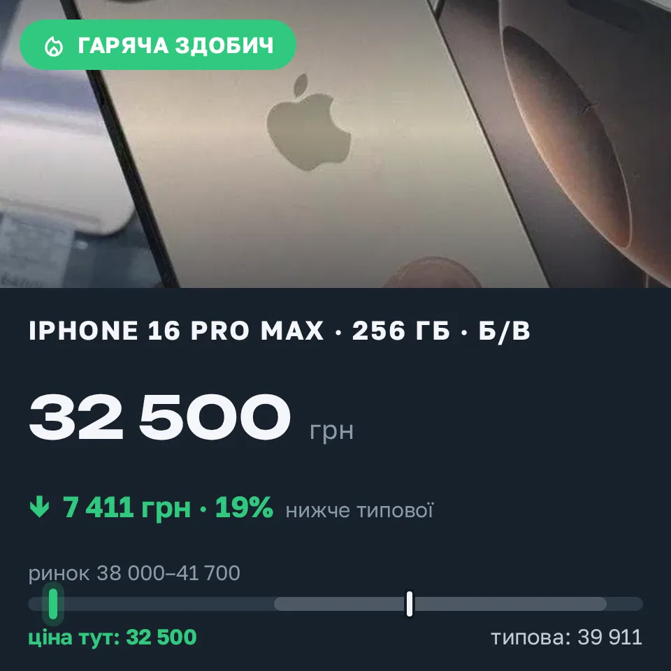 Знахідка Trofey: iPhone 16 Pro Max 256 ГБ б/у за 32 500 грн — на 7 411 грн (−19%) нижче ринку. Царівка, 15.09 14:39.