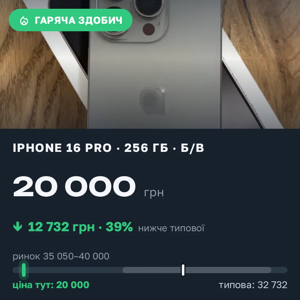 Знахідка Trofey: iPhone 16 Pro 256 ГБ б/у за 20 000 грн — на 17 990 грн (−39%) нижче ринку. Обухів, 15.09 14:42.