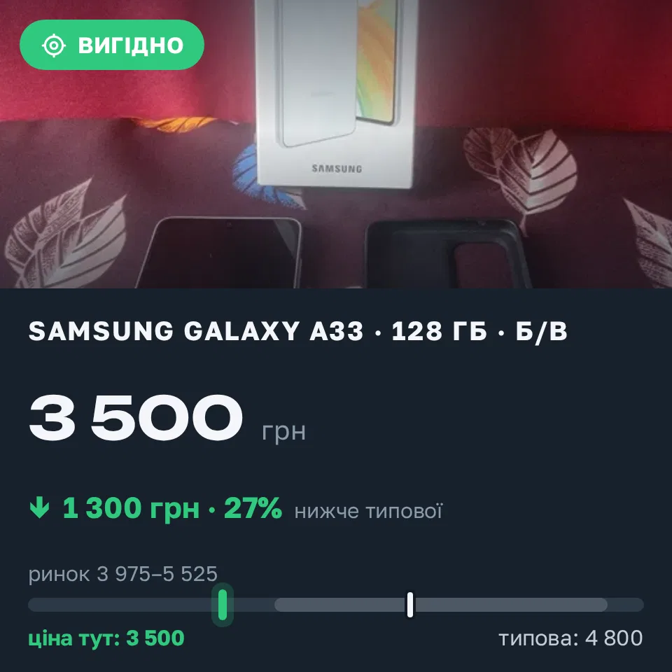 Знахідка Trofey: Galaxy A33 128 ГБ б/у за 3 500 грн — на 1 300 грн (−27%) нижче ринку. Суми, 15.09 14:54.