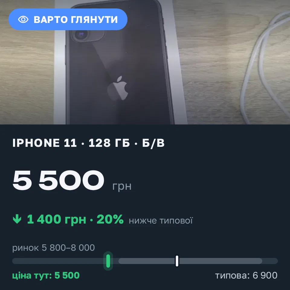 Знахідка Trofey: iPhone 11 128 ГБ б/у за 5 500 грн — на 1 400 грн (−20%) нижче ринку. Київ, 15.09 14:57.