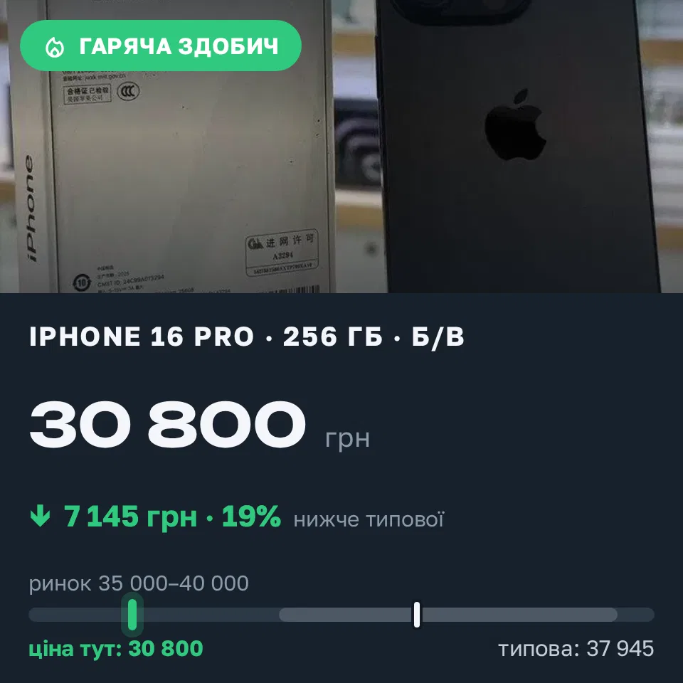 Знахідка Trofey: iPhone 16 Pro 256 ГБ б/у за 30 800 грн — на 7 145 грн (−19%) нижче ринку. Лозова, 15.09 15:02.
