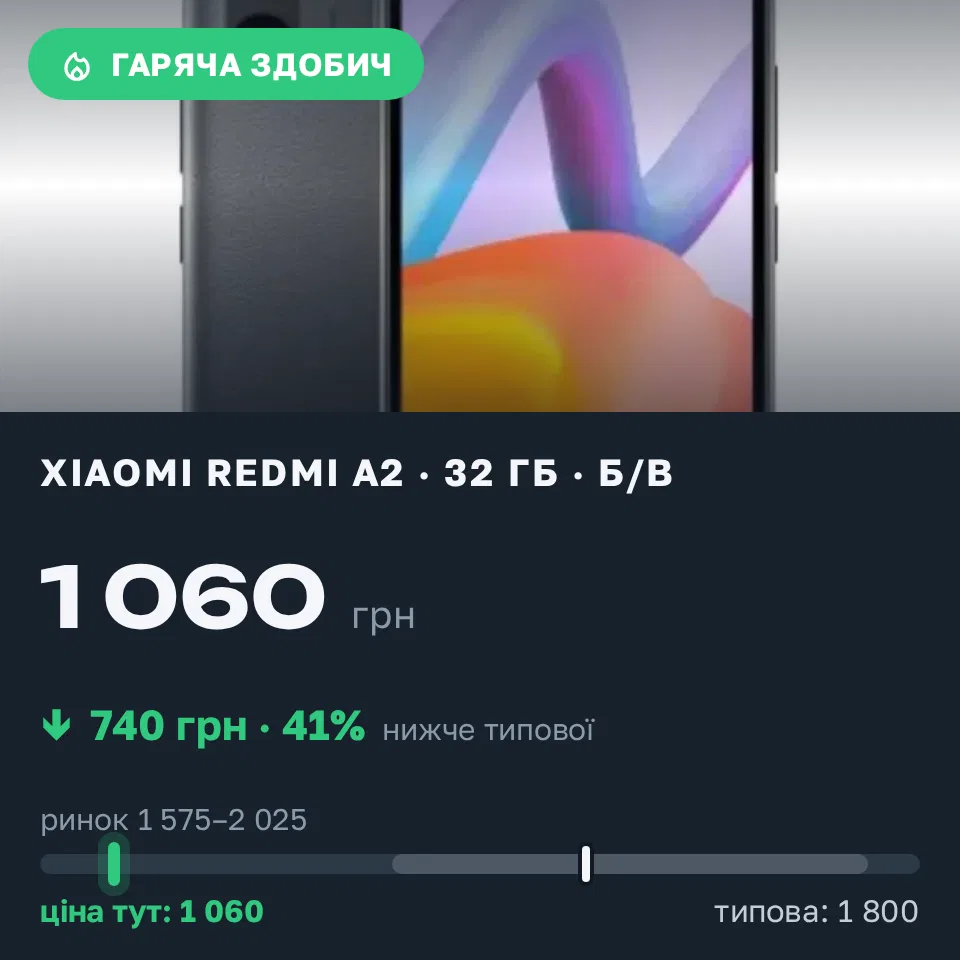 Знахідка Trofey: Redmi A2 32 ГБ б/у за 1 060 грн — на 740 грн (−41%) нижче ринку. Кривий Ріг, 15.09 15:12.