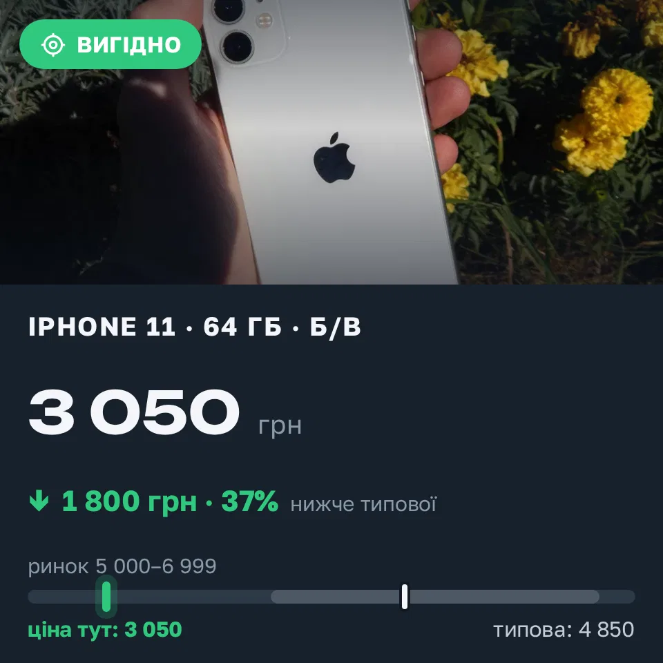 Знахідка Trofey: iPhone 11 64 ГБ б/у за 3 050 грн — на 2 950 грн (−37%) нижче ринку. Гадяч, 15.09 15:20.