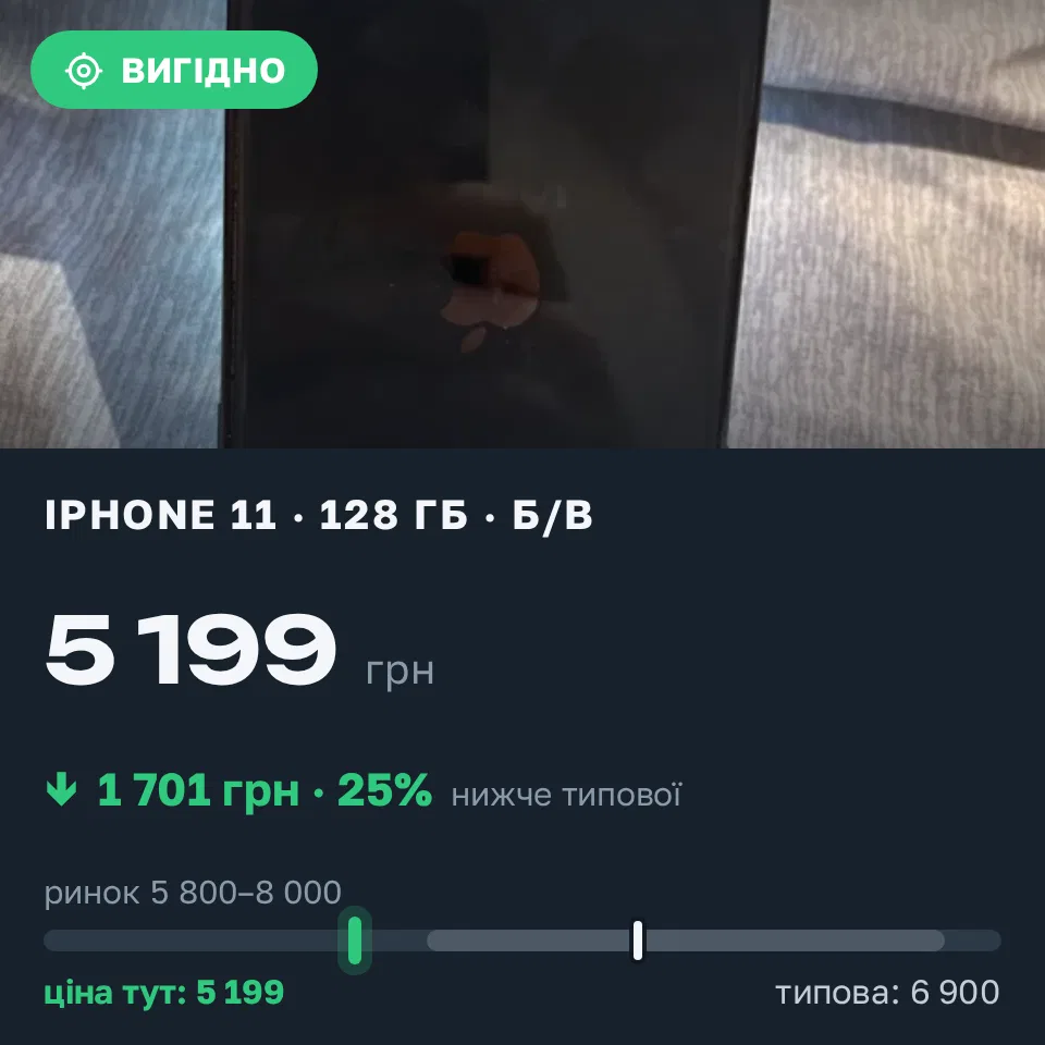 Знахідка Trofey: iPhone 11 128 ГБ б/у за 5 199 грн — на 1 701 грн (−25%) нижче ринку. Гребінка, 15.09 15:20.
