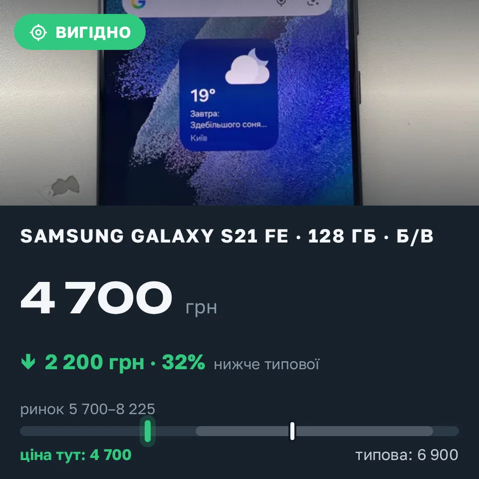 Знахідка Trofey: Galaxy S21 FE 128 ГБ б/у за 4 700 грн — на 2 200 грн (−32%) нижче ринку. Єлизаветівка, 15.09 15:21.