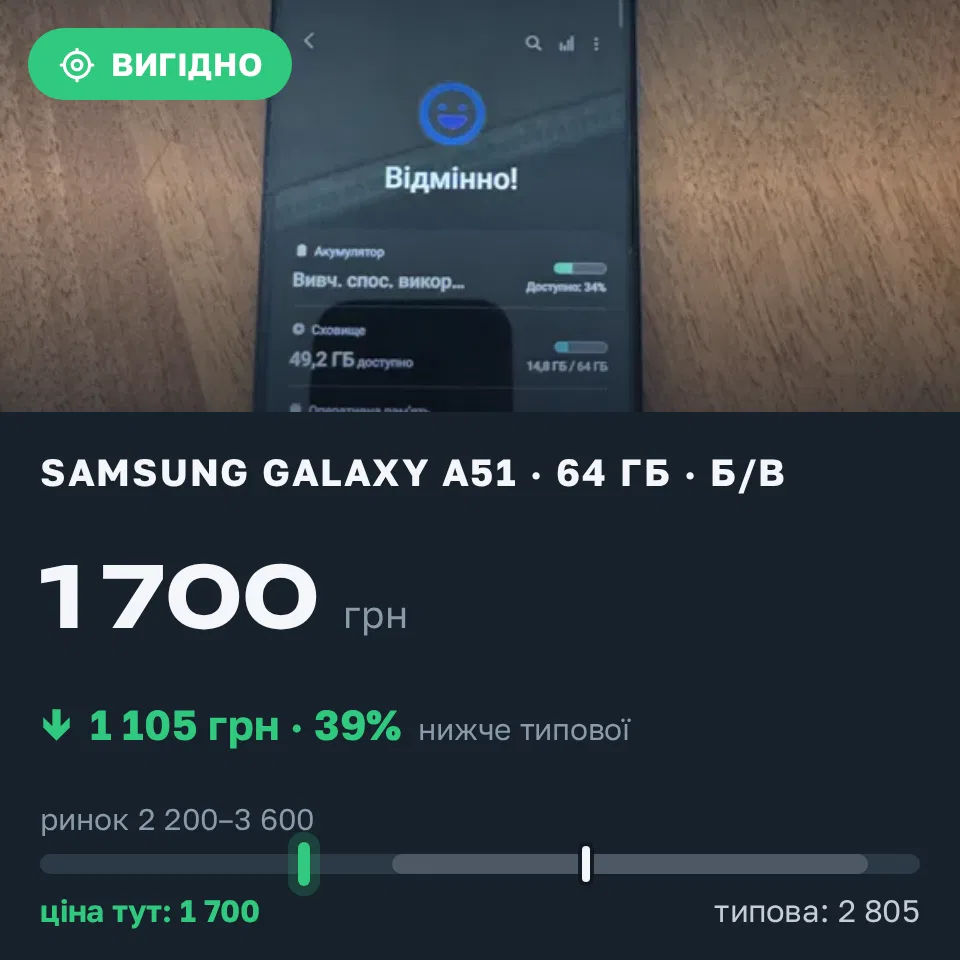 Знахідка Trofey: Galaxy A51 64 ГБ б/у за 1 700 грн — на 1 300 грн (−39%) нижче ринку. Володимир, 15.09 15:22.