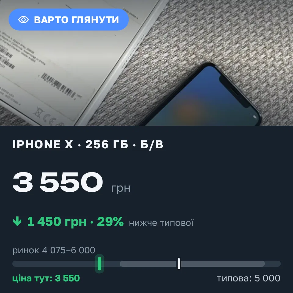 Знахідка Trofey: iPhone X 256 ГБ б/у за 3 550 грн — на 1 450 грн (−29%) нижче ринку. Київ, 15.09 15:24.
