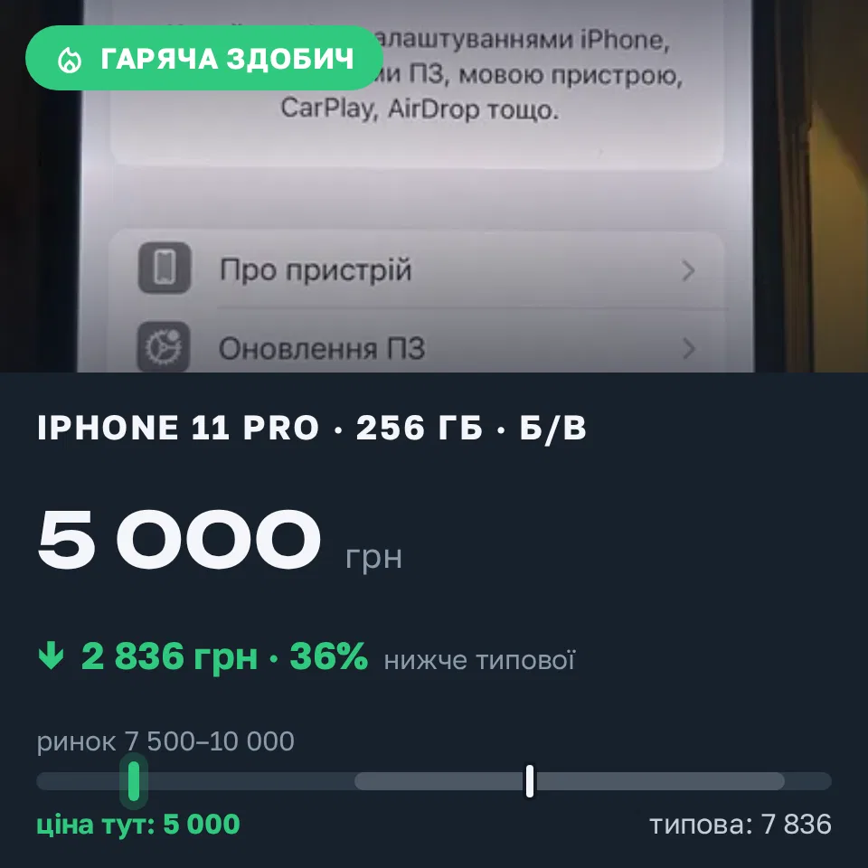 Знахідка Trofey: iPhone 11 Pro 256 ГБ б/у за 5 000 грн — на 4 000 грн (−36%) нижче ринку. Київ, 15.09 15:24.
