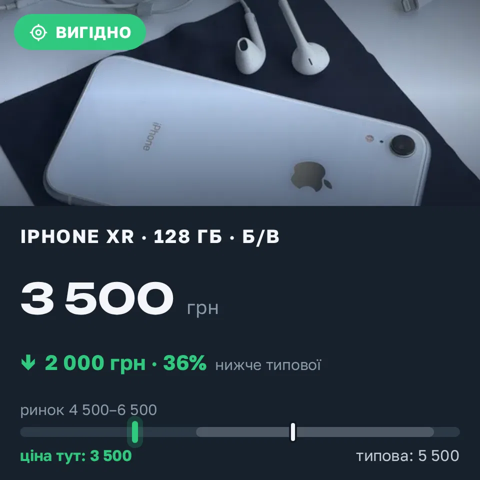 Знахідка Trofey: iPhone XR 128 ГБ б/у за 3 500 грн — на 2 000 грн (−36%) нижче ринку. Вишневе, 15.09 15:29.