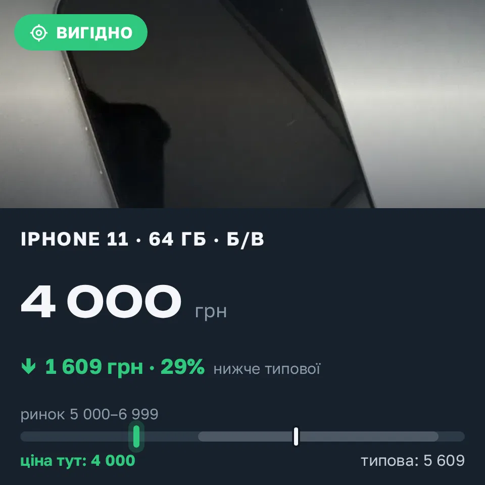Знахідка Trofey: iPhone 11 64 ГБ б/у за 4 000 грн — на 2 000 грн (−29%) нижче ринку. Черкаси, 15.09 15:29.