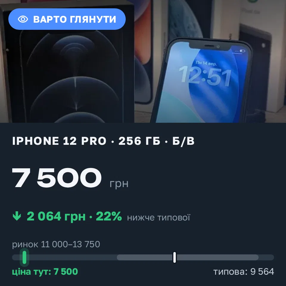 Знахідка Trofey: iPhone 12 Pro 256 ГБ б/у за 7 500 грн — на 5 000 грн (−22%) нижче ринку. Лубни, 15.09 15:29.